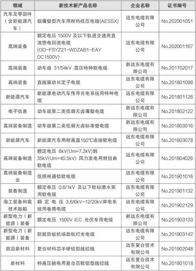 远东电缆 以新产品新技术为引擎，驱动行业升级与技术普及