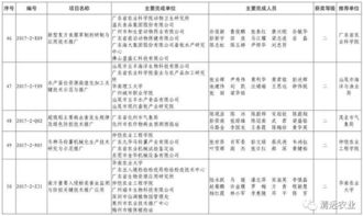 我市七项科技成果荣获2017年度广东省农业技术推广奖
